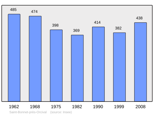 Fayl:Population - Municipality code 63326.svg