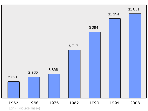 Fayl:Population - Municipality code 64348.svg