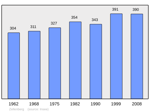 Fayl:Population - Municipality code 68383.svg