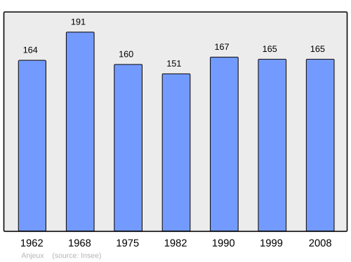 Fayl:Population - Municipality code 70023.svg