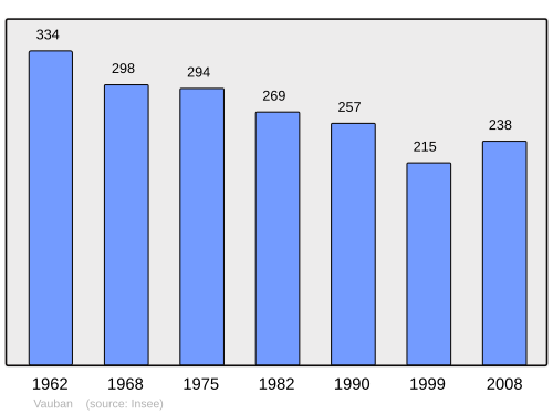 Fayl:Population - Municipality code 71561.svg