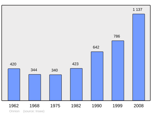 Fayl:Population - Municipality code 74205.svg