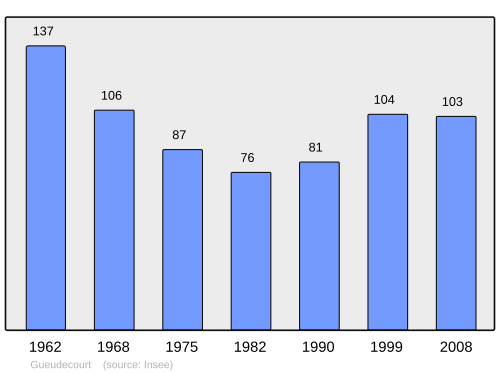 Fayl:Population - Municipality code 80397.svg