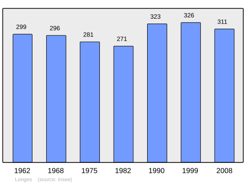 Fayl:Population - Municipality code 03148.svg