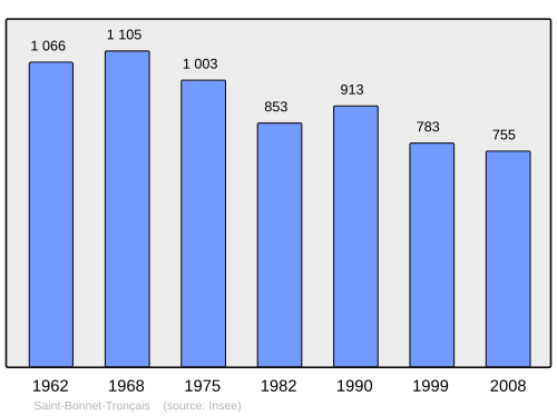Fayl:Population - Municipality code 03221.svg