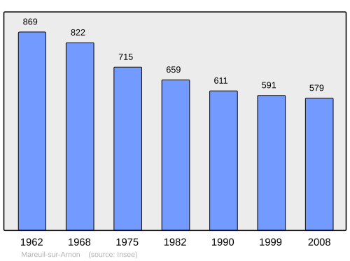 Fayl:Population - Municipality code 18137.svg