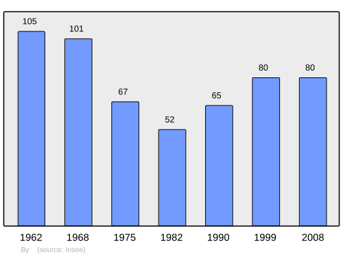 Fayl:Population - Municipality code 25104.svg