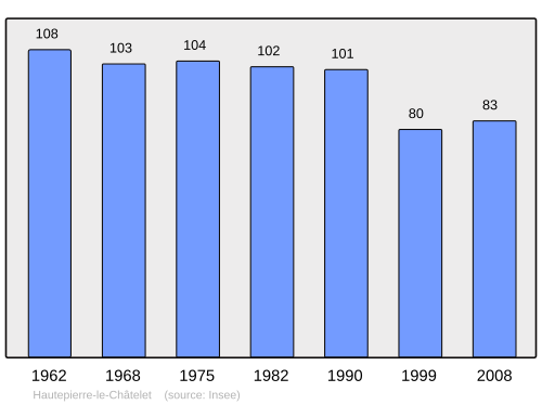 Fayl:Population - Municipality code 25302.svg