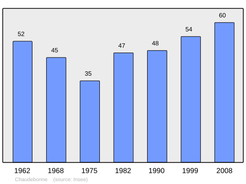 Fayl:Population - Municipality code 26089.svg