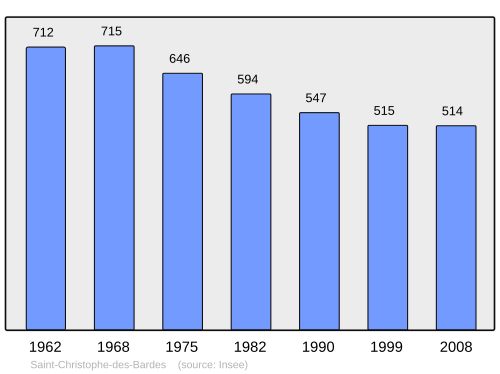 Fayl:Population - Municipality code 33384.svg