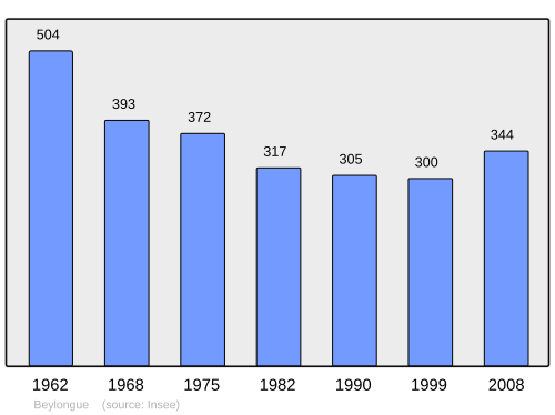 Fayl:Population - Municipality code 40040.svg