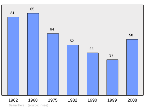 Fayl:Population - Municipality code 41015.svg
