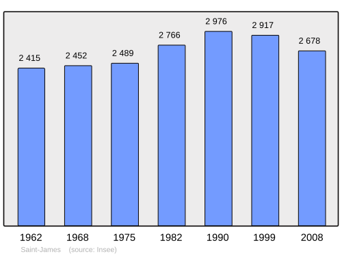 Fayl:Population - Municipality code 50487.svg