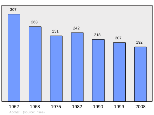 Fayl:Population - Municipality code 63007.svg