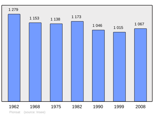Fayl:Population - Municipality code 63281.svg