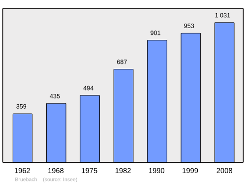 Fayl:Population - Municipality code 68055.svg