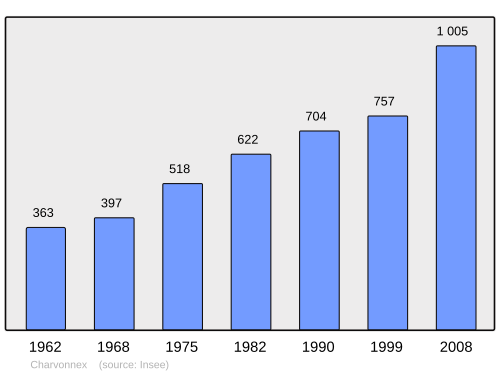 Fayl:Population - Municipality code 74062.svg