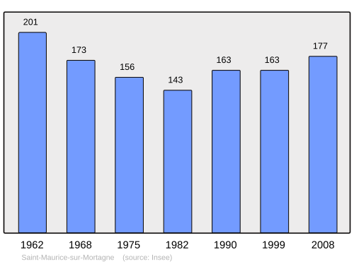 Fayl:Population - Municipality code 88425.svg
