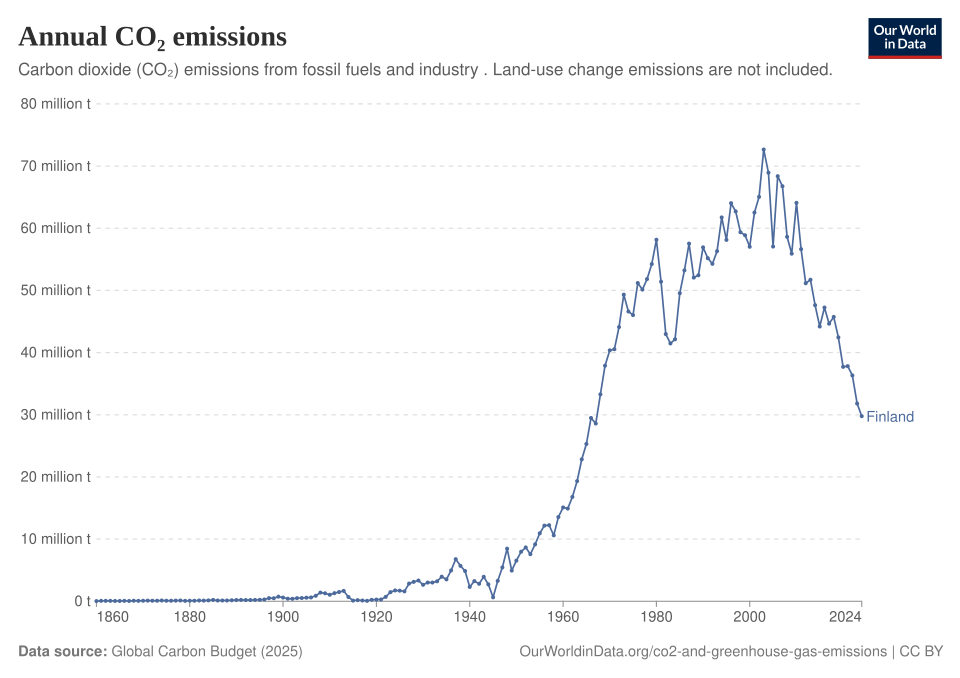 Fayl:CO2 emissions Finland.svg