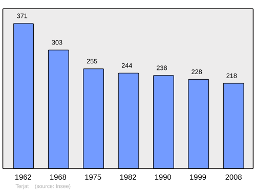 Fayl:Population - Municipality code 03280.svg