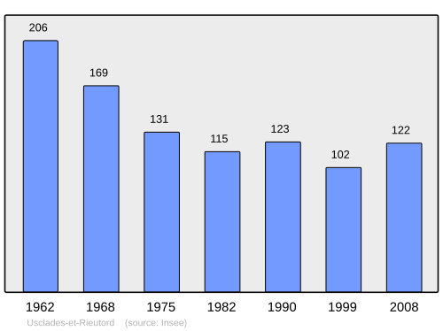 Fayl:Population - Municipality code 07326.svg