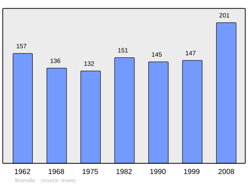Fayl:Population - Municipality code 14093.svg