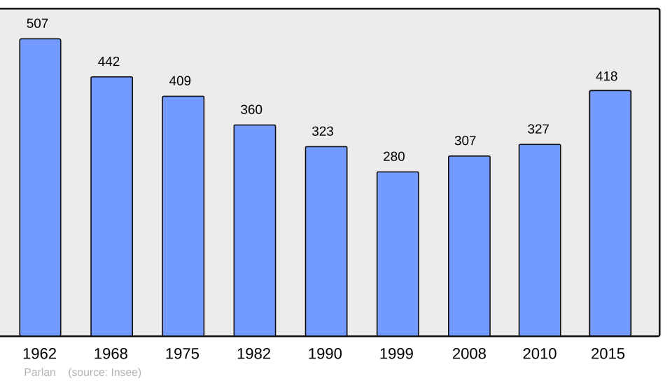 Fayl:Population - Municipality code 15147.svg