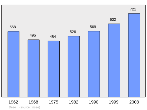 Fayl:Population - Municipality code 21071.svg