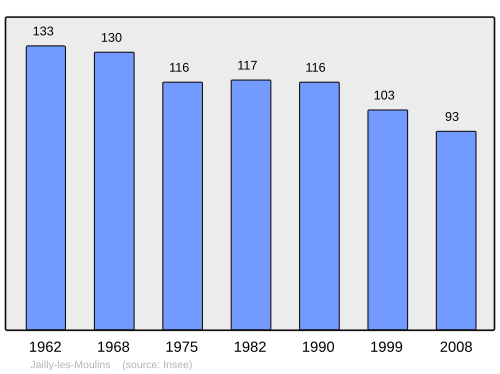 Fayl:Population - Municipality code 21321.svg