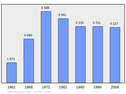 Aholi oʻsish dinamikasi