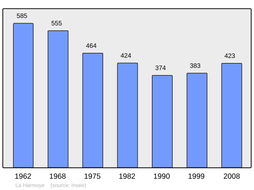 Fayl:Population - Municipality code 22073.svg