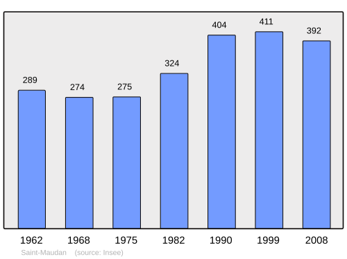 Fayl:Population - Municipality code 22314.svg