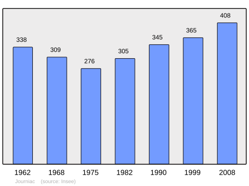 Fayl:Population - Municipality code 24217.svg