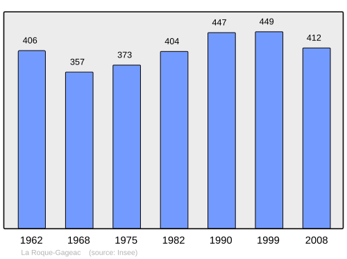 Fayl:Population - Municipality code 24355.svg