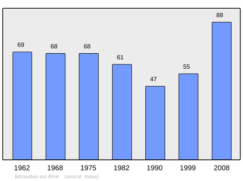 Fayl:Population - Municipality code 26051.svg