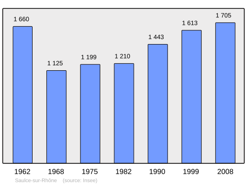Fayl:Population - Municipality code 26337.svg