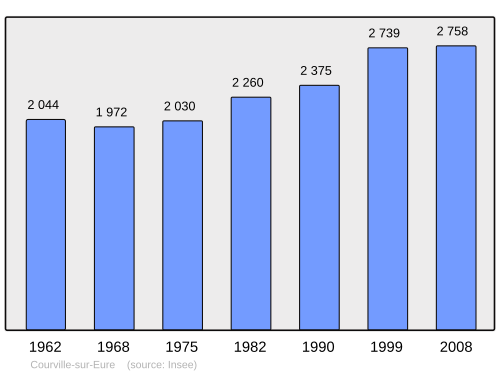 Fayl:Population - Municipality code 28116.svg