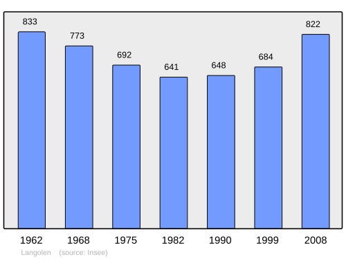 Fayl:Population - Municipality code 29110.svg