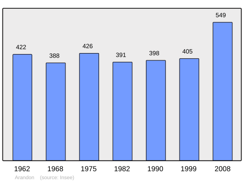 Fayl:Population - Municipality code 38014.svg