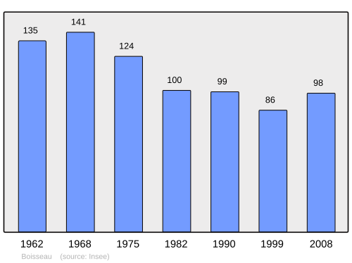 Fayl:Population - Municipality code 41019.svg