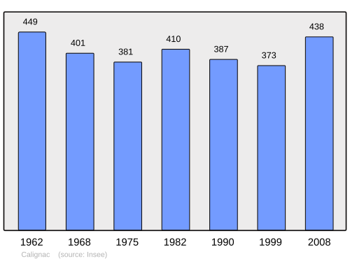 Fayl:Population - Municipality code 47045.svg