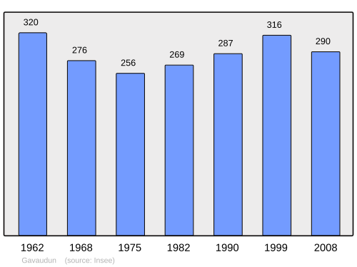 Fayl:Population - Municipality code 47109.svg