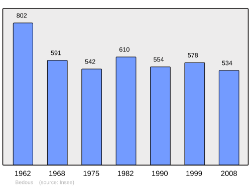 Fayl:Population - Municipality code 64104.svg
