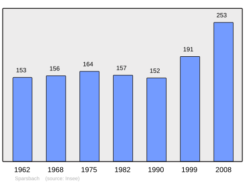 Fayl:Population - Municipality code 67475.svg