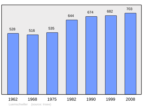 Fayl:Population - Municipality code 68191.svg