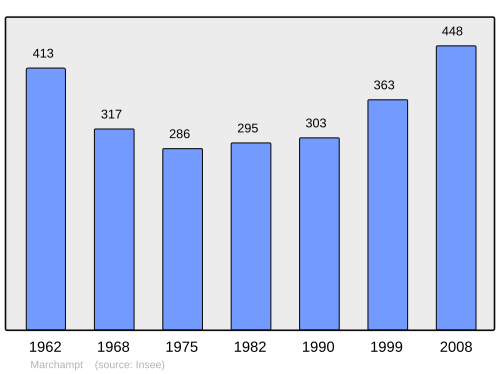 Fayl:Population - Municipality code 69124.svg