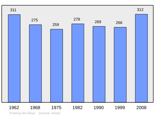 Fayl:Population - Municipality code 80359.svg