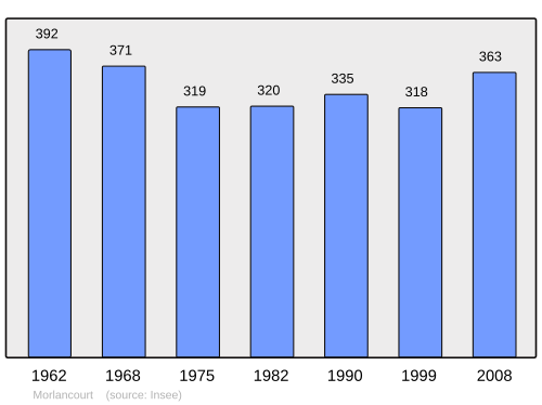 Fayl:Population - Municipality code 80572.svg