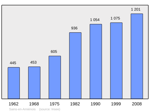 Fayl:Population - Municipality code 80696.svg
