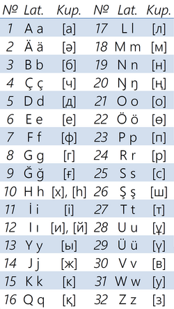 2019 new version of the Kazakh Latin alphabet